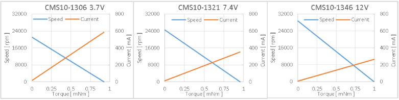 有刷马达CMS10-13