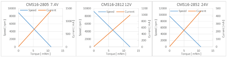 有刷马达CMS16-28