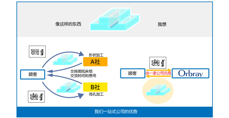 弊社の一社貫通のメリット