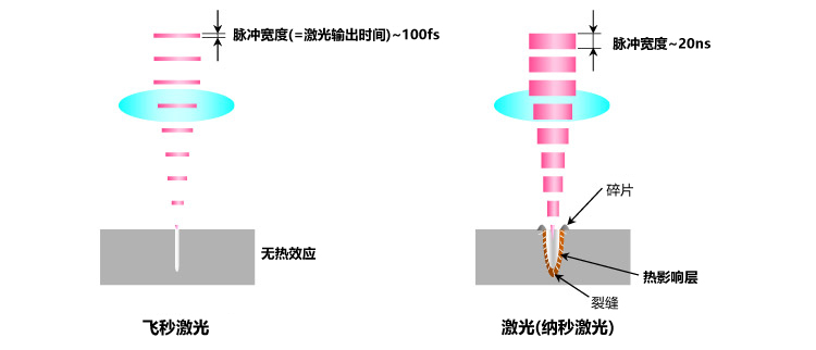 与 YAG 激光相比，飞秒激光在加工过程中不会产生热效应