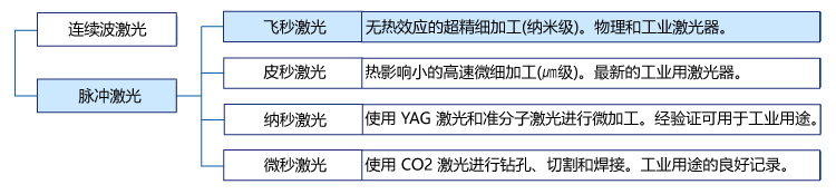 飞秒激光加工