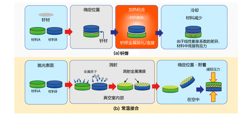 ろう付け(加熱による接合例)：常温接合は研磨と真空チャンバー内でのスパッタリングの後、大気中で接合