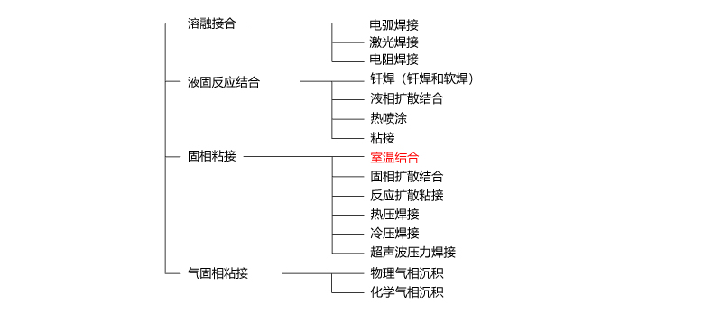 常温键合在键合技术中的地位